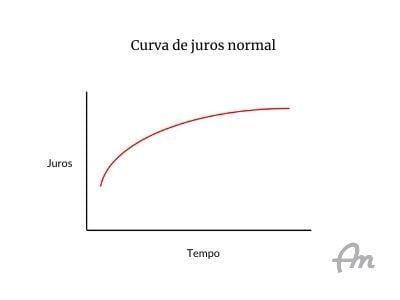 curvanormal