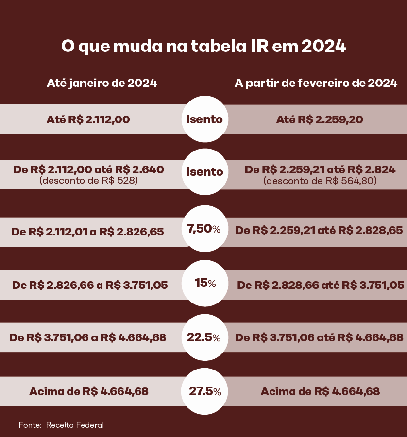 Imposto de Renda 2024