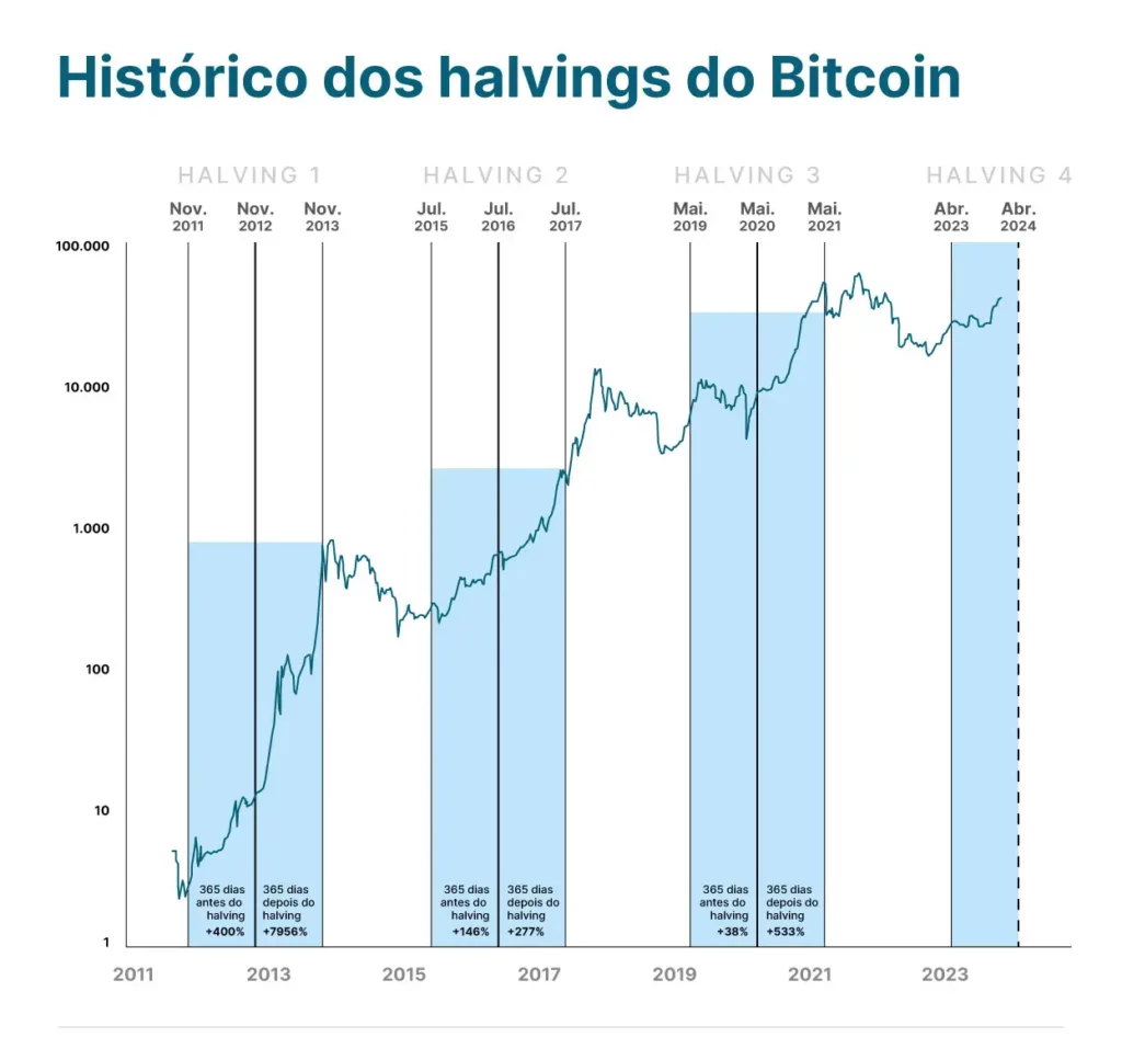 Historico de Halving e o que aconteceu com o Bitcoin após todos os Halvings ja existentes